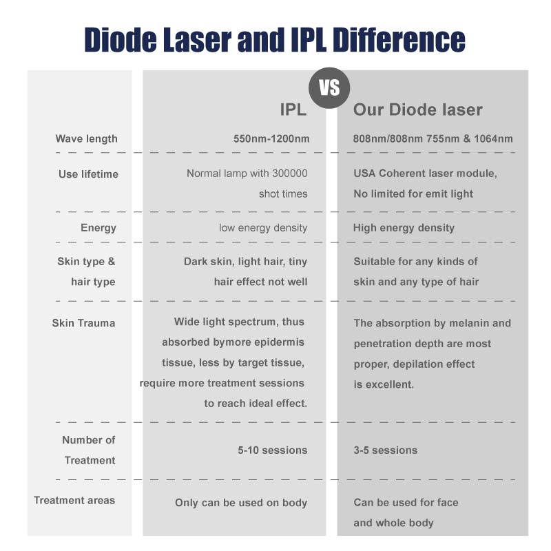 diode laser and IPL comparison